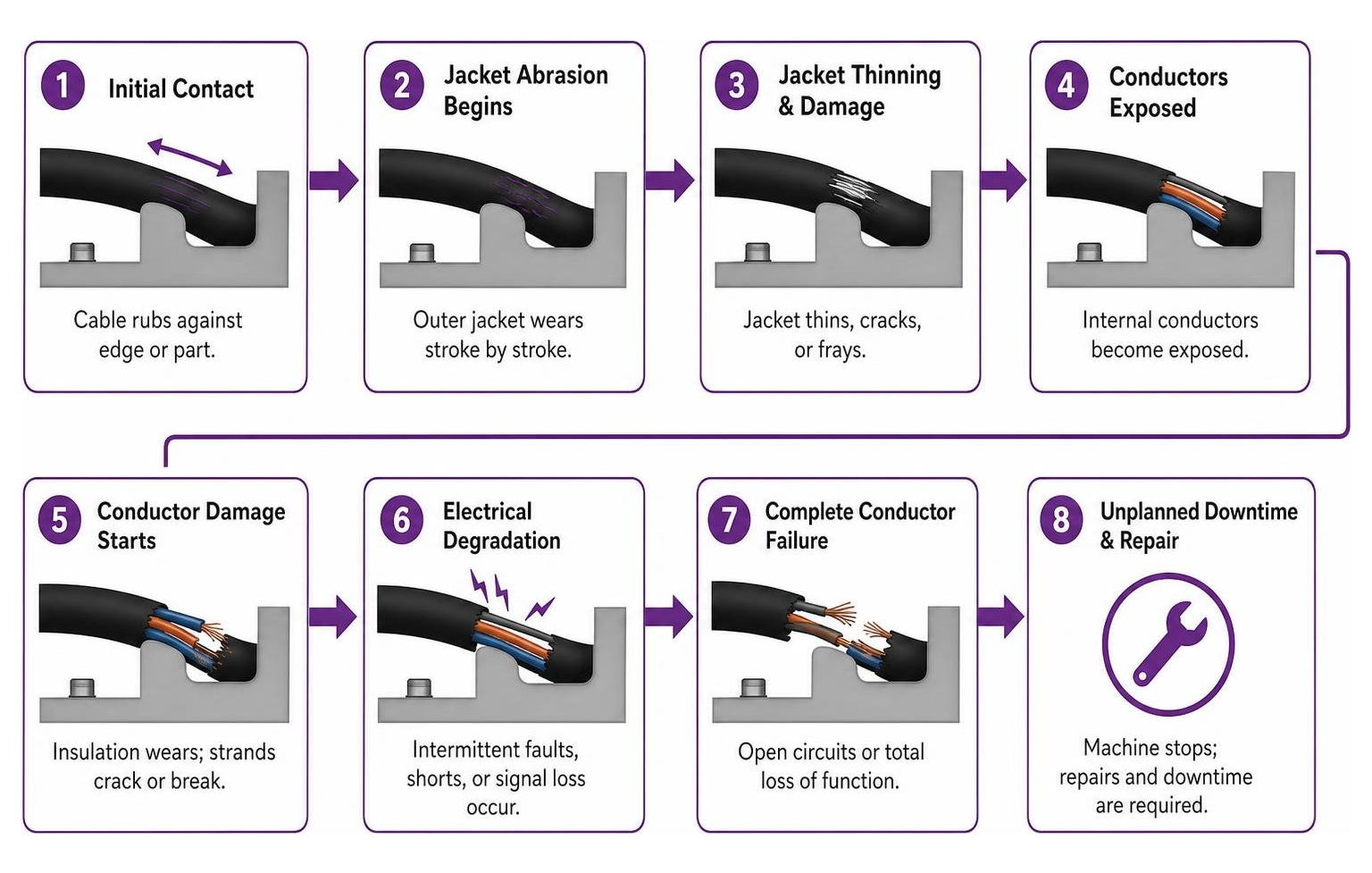 Diagram mapping the progression of mechanical friction to internal conductor failure Diagram mapping the progression of mechanical friction to internal conductor failure