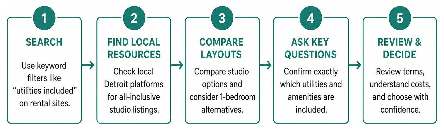 step-by-step process of securing an all-inclusive studio apartment