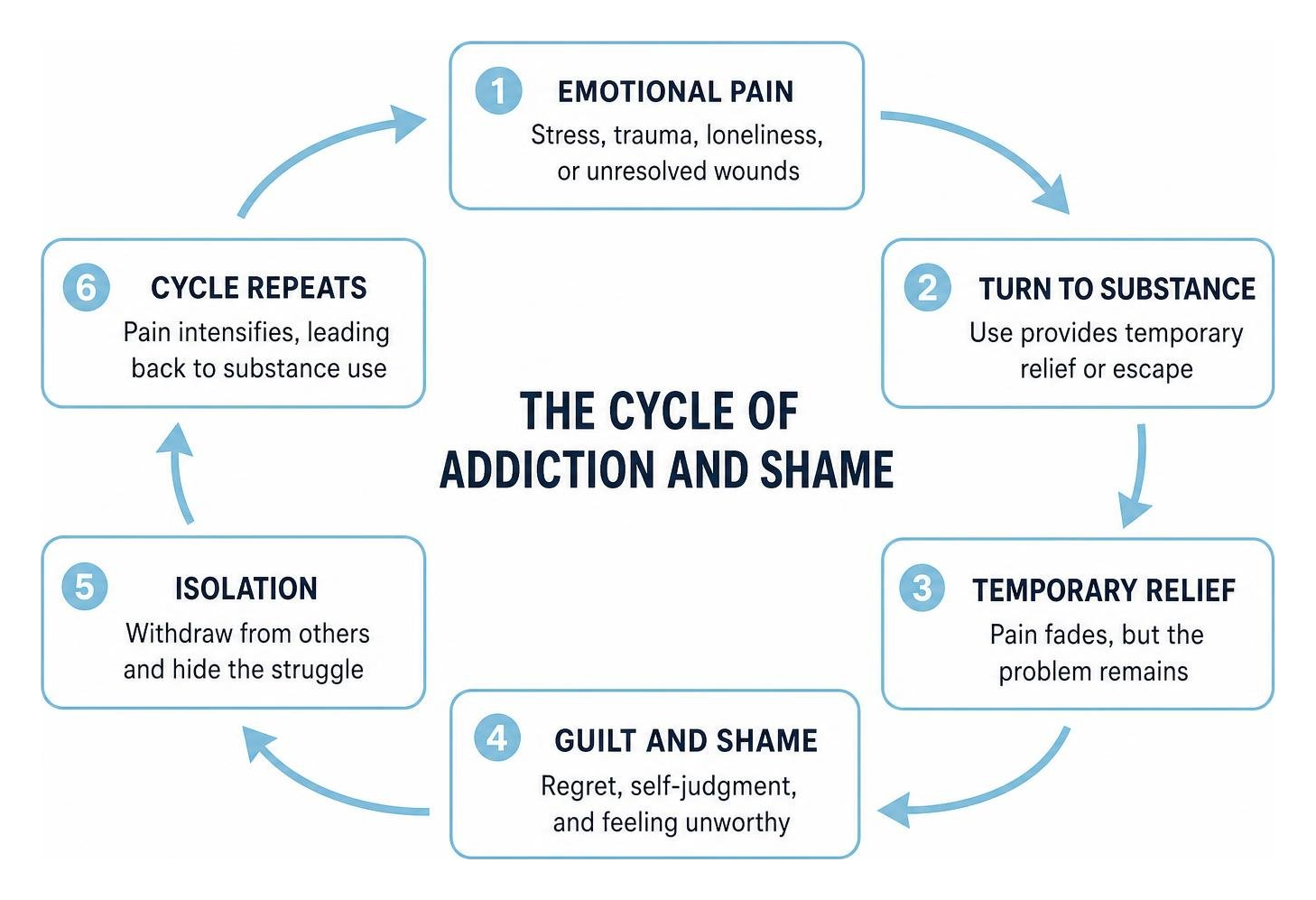 The Cycle of Addiction and Shame