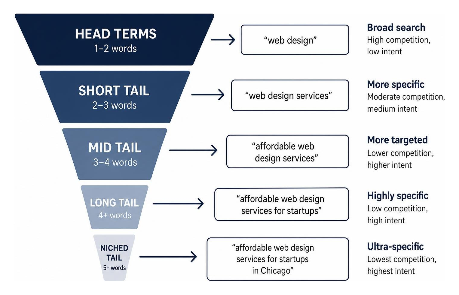 Diagram showing the keyword funnel from broad head terms to specific long-tail phrases