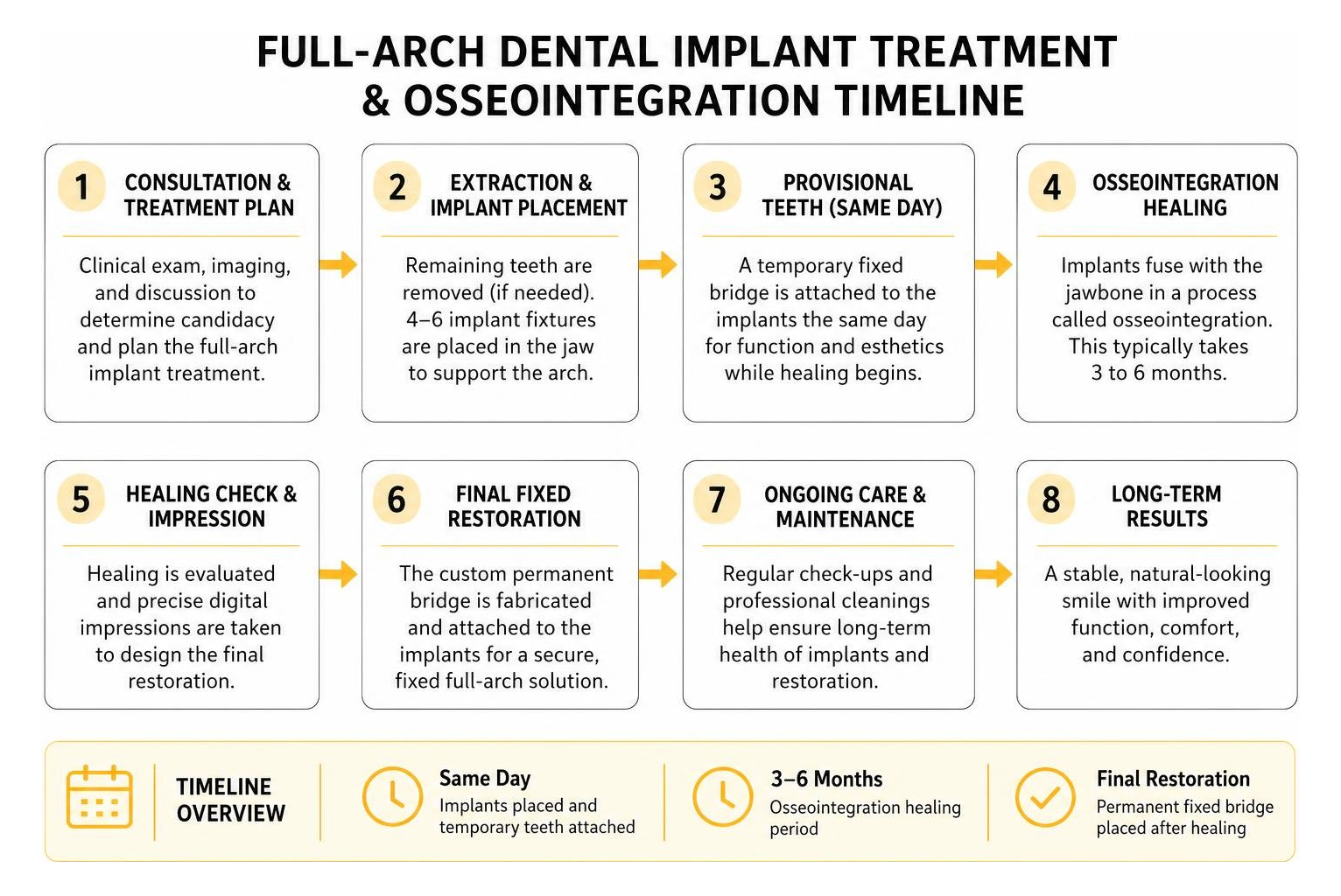 Step-by-step full-arch dental implant treatment and osseointegration timeline