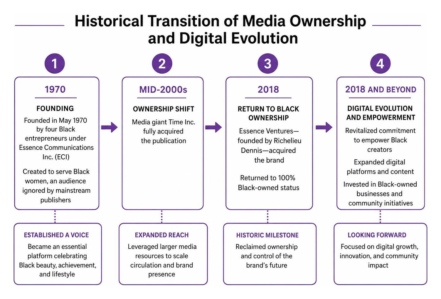 Historical transition of Essence media ownership and digital evolution