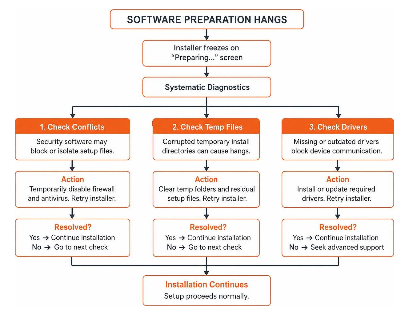 software preparation flowchart and diagnostic diagram software preparation flowchart and diagnostic diagram
