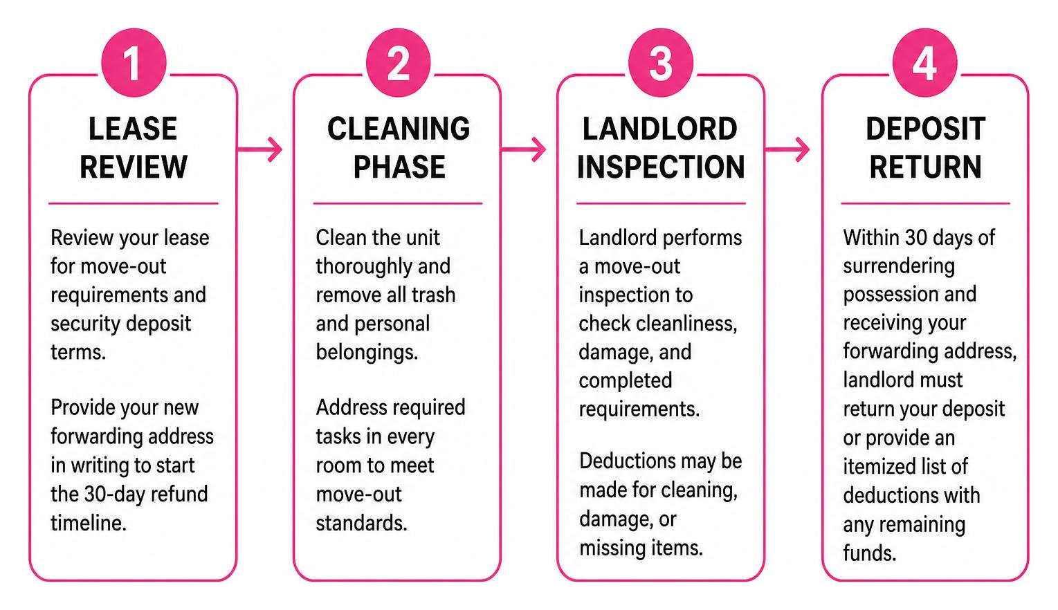 Move-out process diagram showing lease review, cleaning phase, landlord inspection, and deposit return Move-out process diagram showing lease review, cleaning phase, landlord inspection, and deposit return