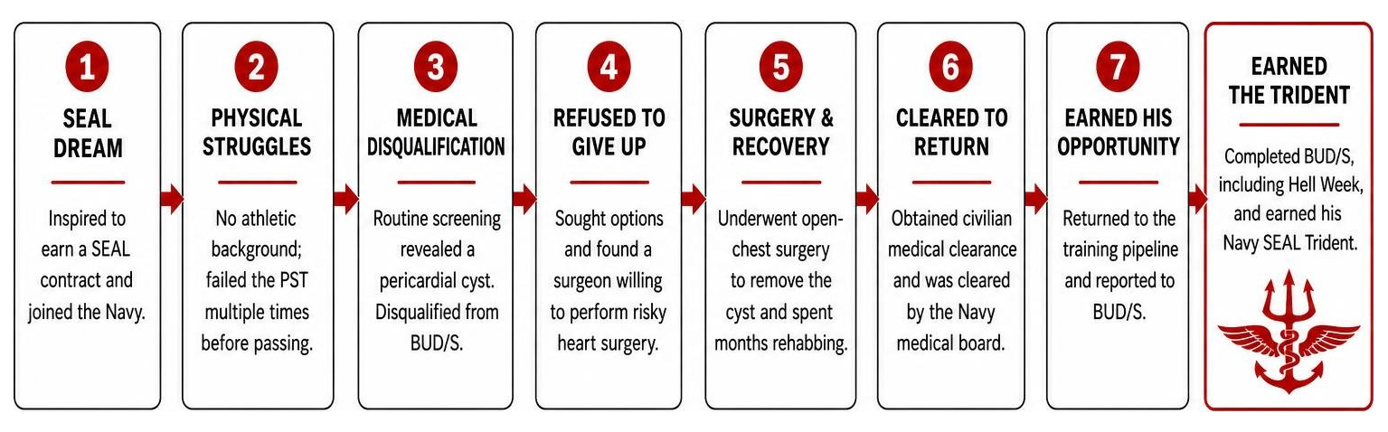 Process of overcoming medical disqualification to earning Navy SEAL Trident Process of overcoming medical disqualification to earning Navy SEAL Trident
