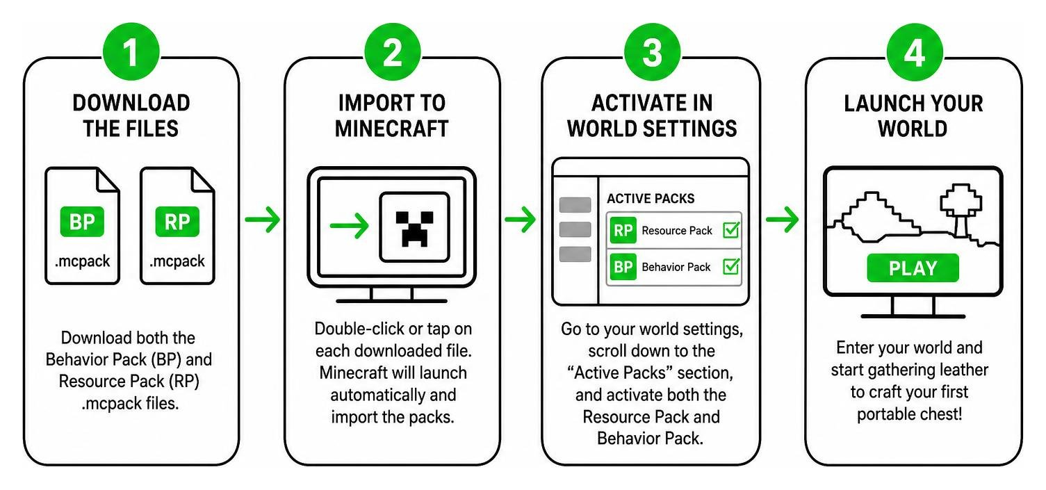 Step-by-step installation process diagram for MCPE Behavior and Resource packs