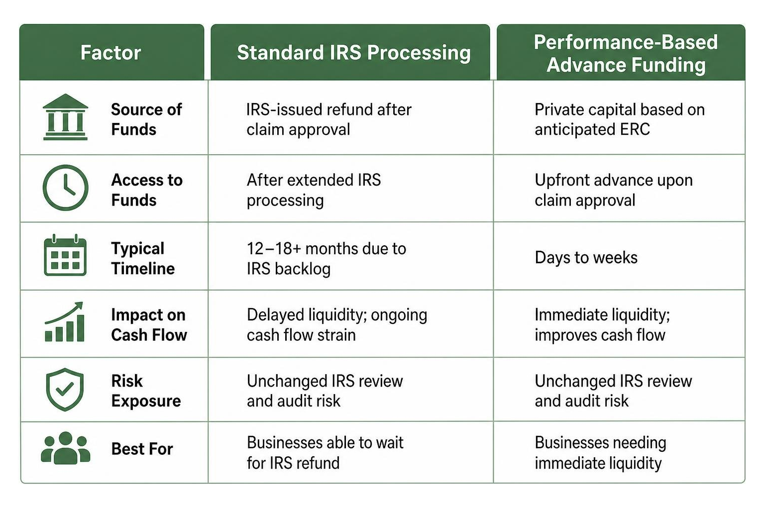 Table comparing standard IRS processing vs performance-based advance funding
