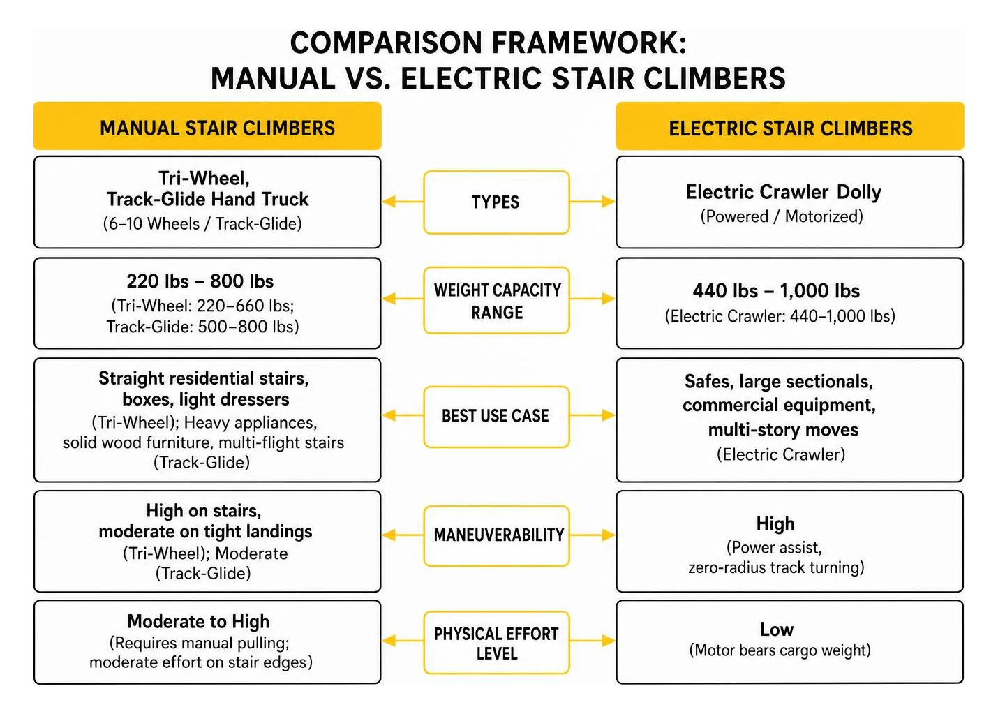 Comparison framework between manual and electric stair climbers