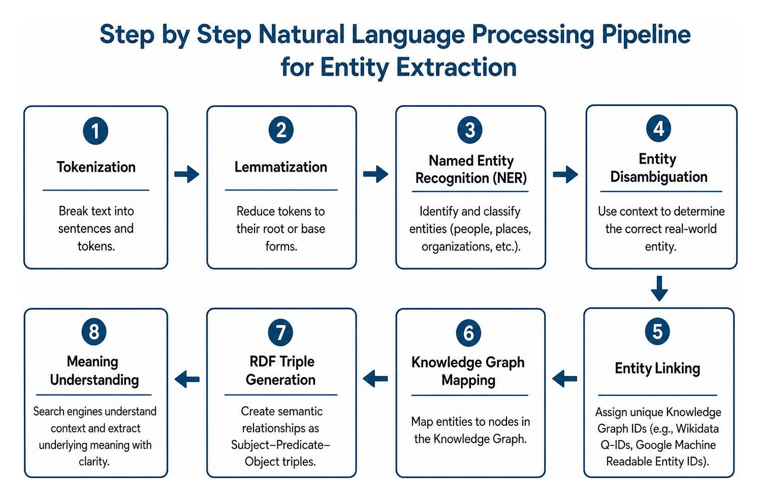 Step by step natural language processing pipeline for entity extraction Step by step natural language processing pipeline for entity extraction