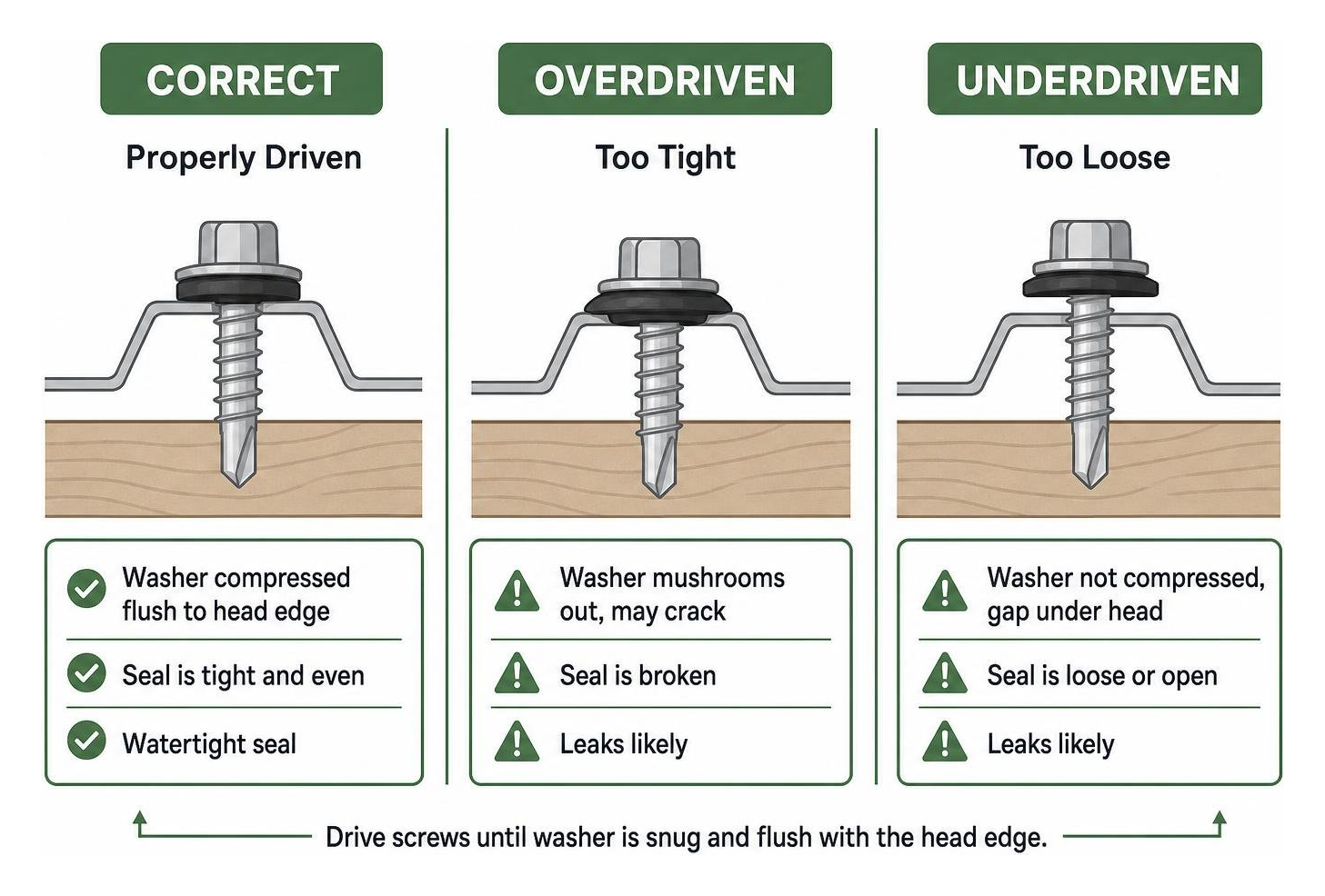 correct vs overdriven vs underdriven screw fastening into corrugated metal ribs correct vs overdriven vs underdriven screw fastening into corrugated metal ribs