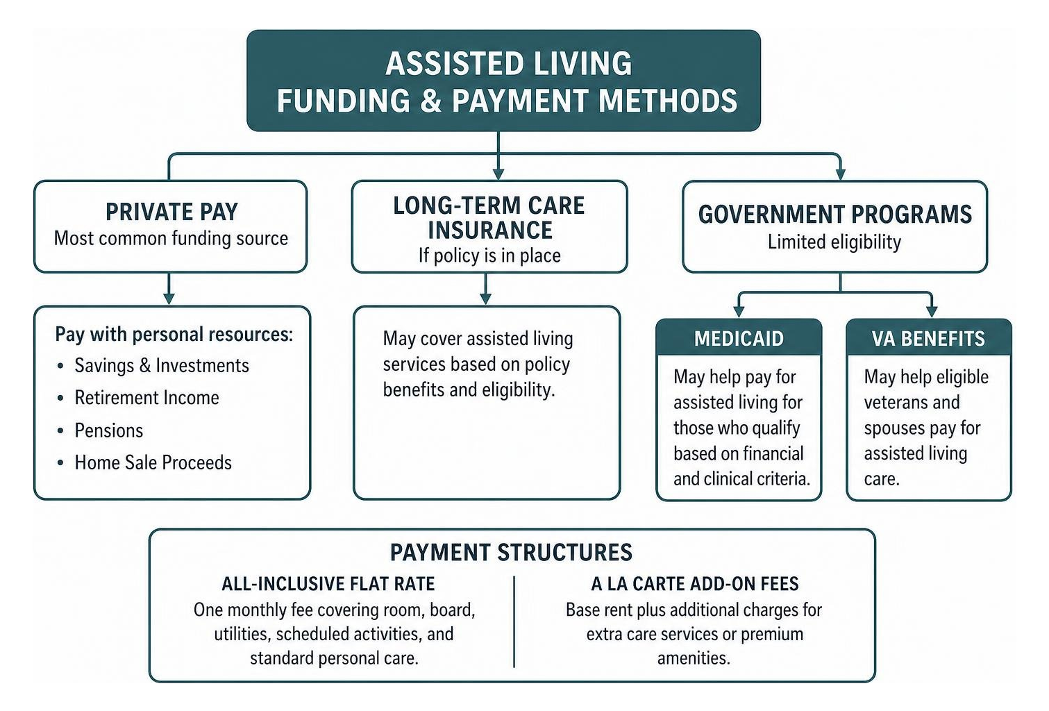 Assisted living funding and payment methods