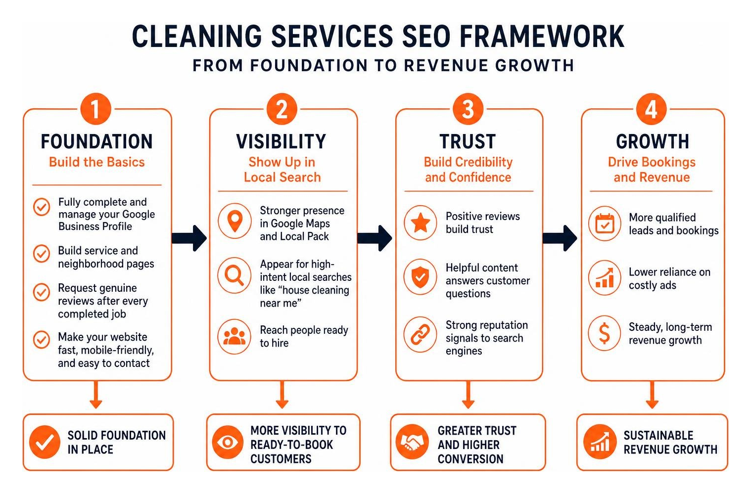 Step by step SEO framework showing the progression from foundation to revenue growth Step by step SEO framework showing the progression from foundation to revenue growth