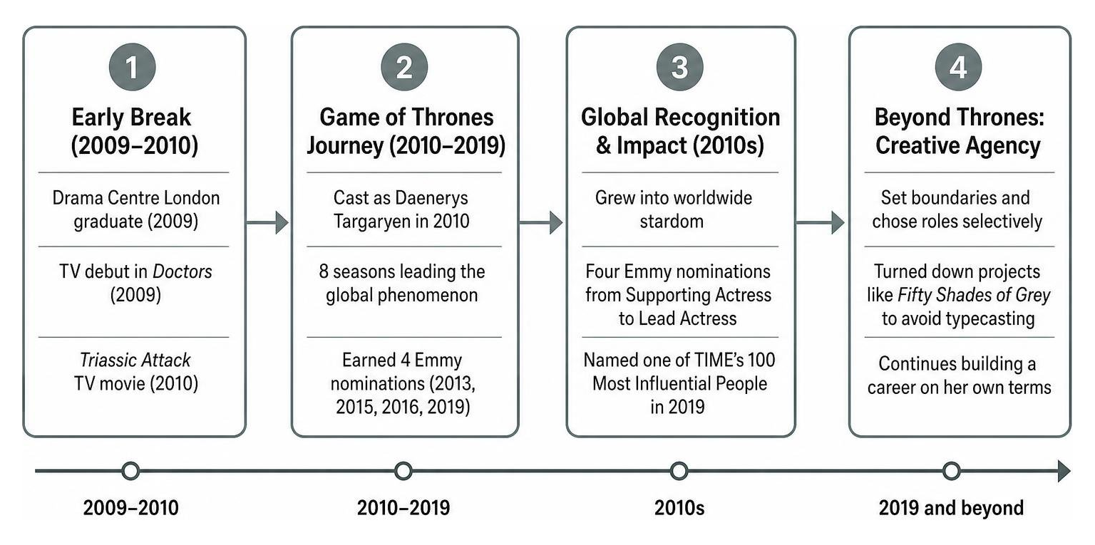 Emilia Clarke's professional growth during and after Game of Thrones