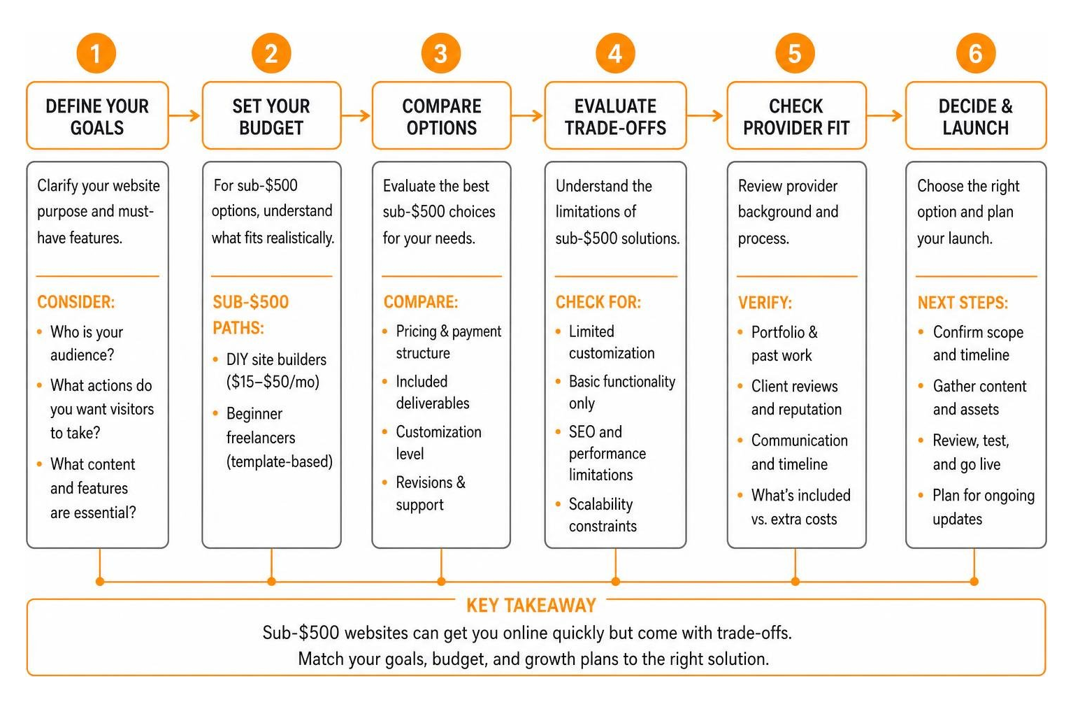 Process of evaluating sub-500 dollar web design options