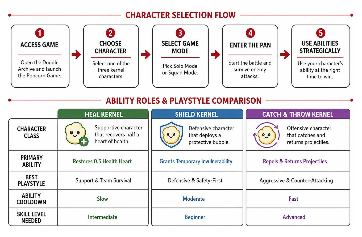Character selection flowchart and ability roles Character selection flowchart and ability roles