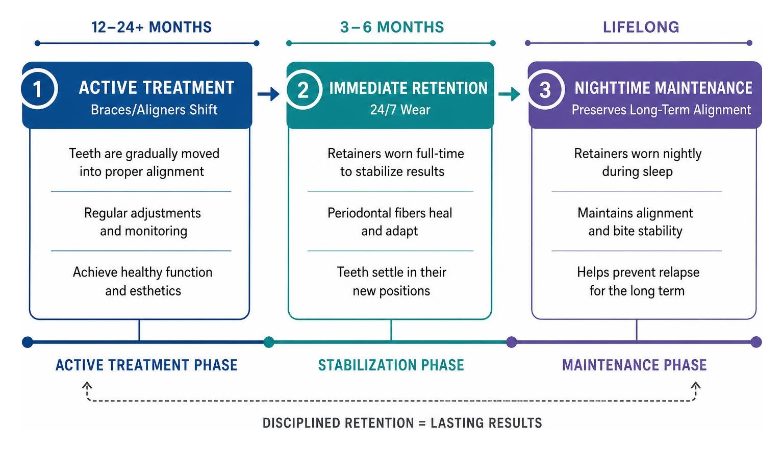 Timeline chart illustrating transition from active orthodontic treatment to retention phase Timeline chart illustrating transition from active orthodontic treatment to retention phase
