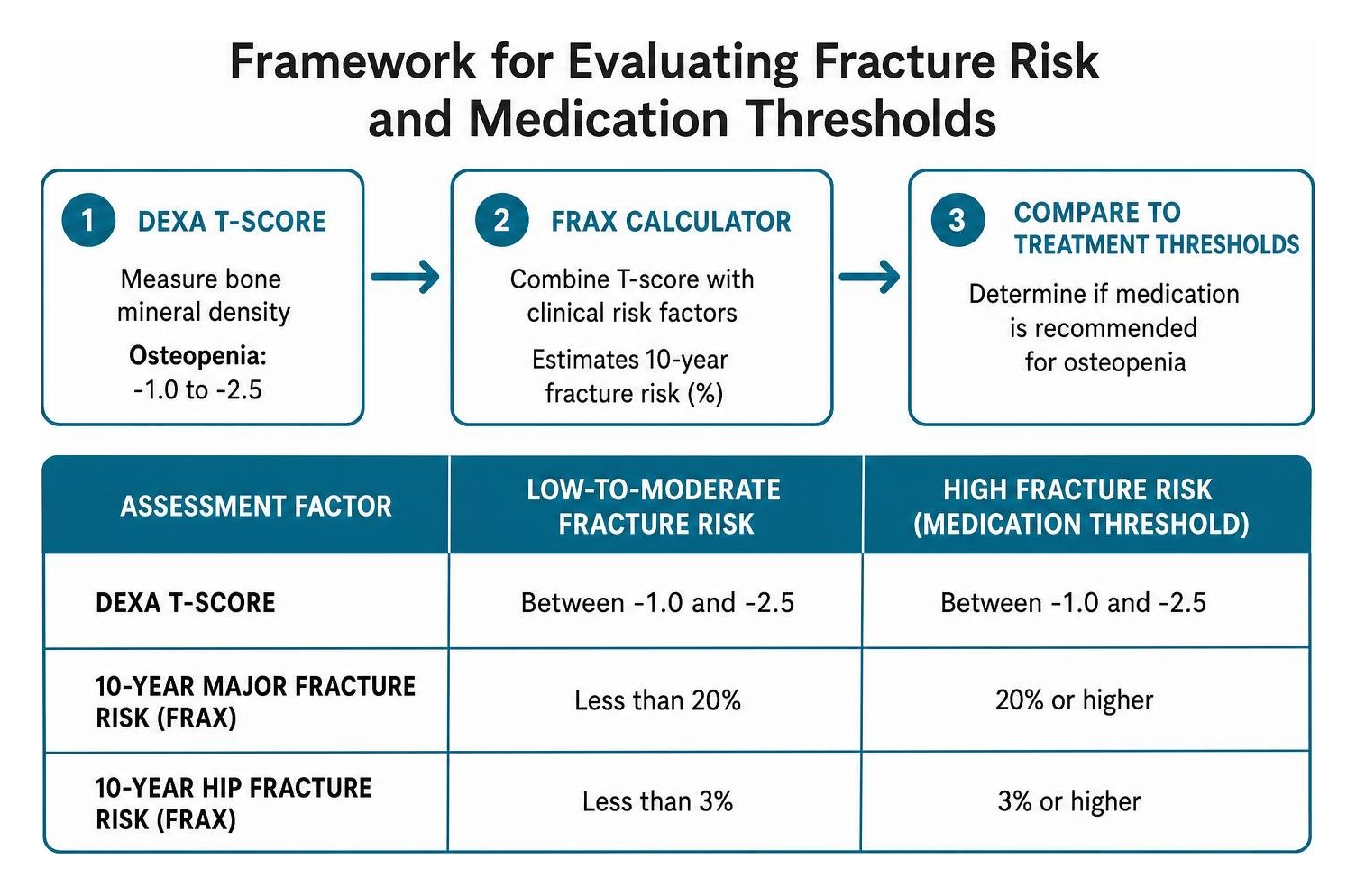 Three-step flowchart from DEXA T-score to FRAX calculator to treatment thresholds, above a table of osteopenia cutoffs: FRAX 20% major fracture, 3% hip fracture