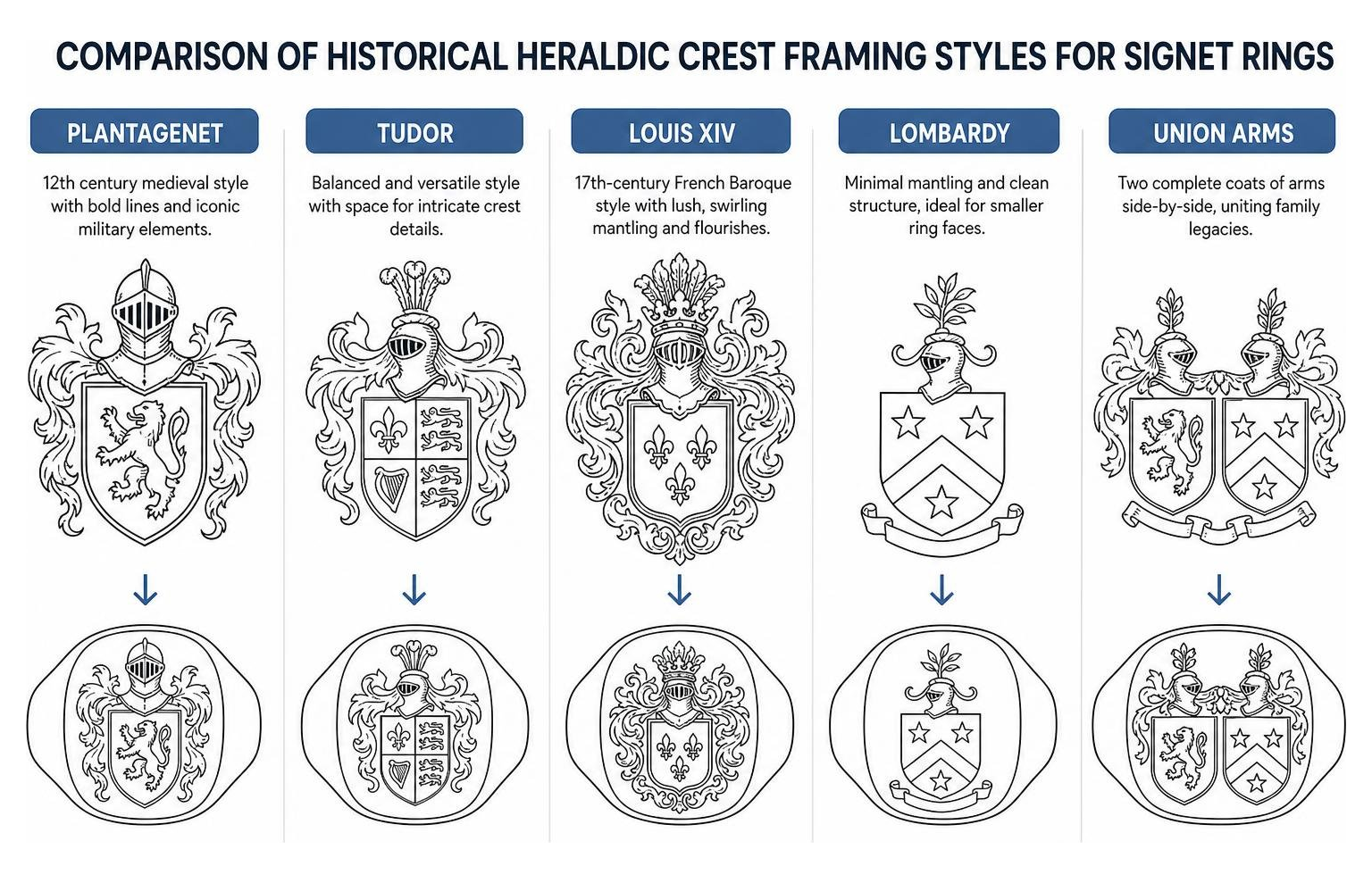 Comparison of historical heraldic crest framing styles for signet rings Comparison of historical heraldic crest framing styles for signet rings