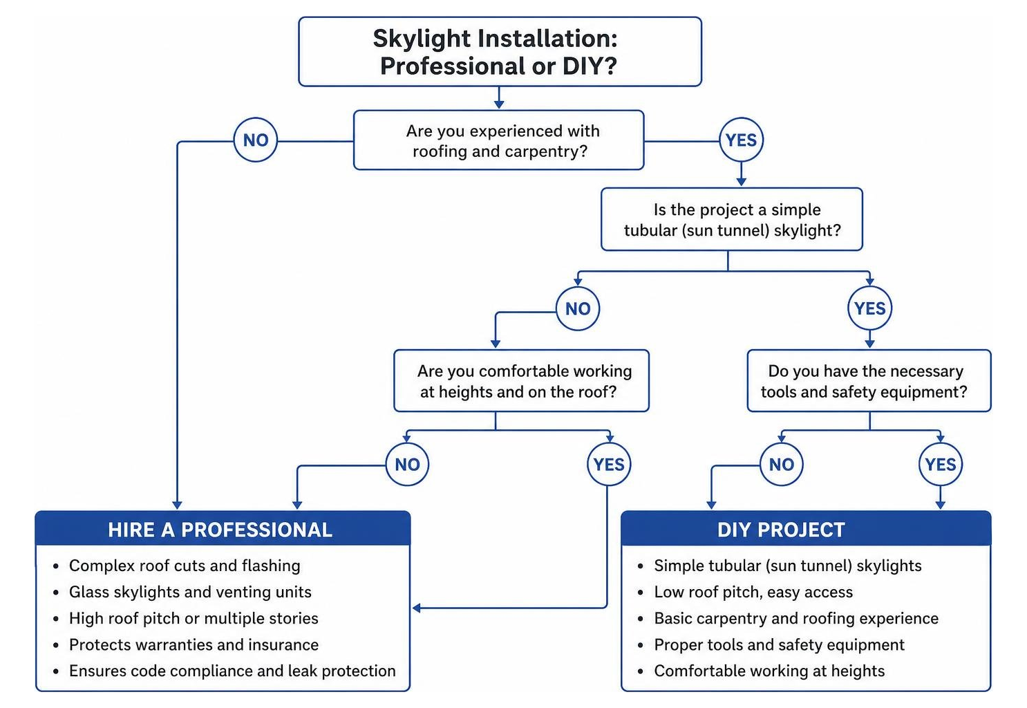 Decision tree for choosing between professional installation vs DIY project Decision tree for choosing between professional installation vs DIY project