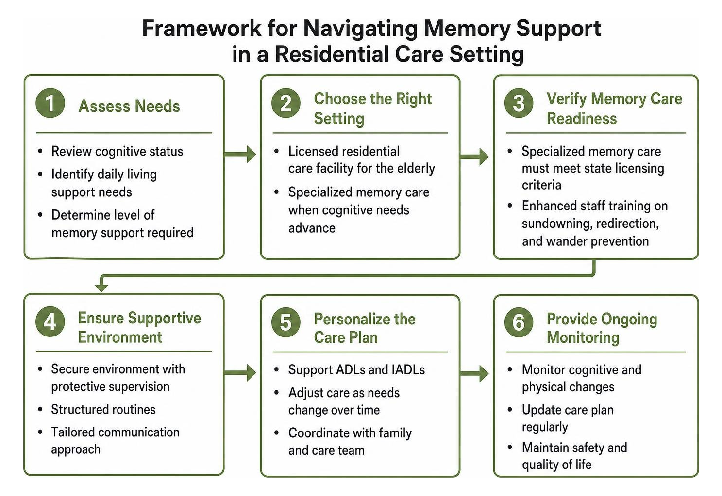 Framework for navigating memory support in a residential care setting Framework for navigating memory support in a residential care setting