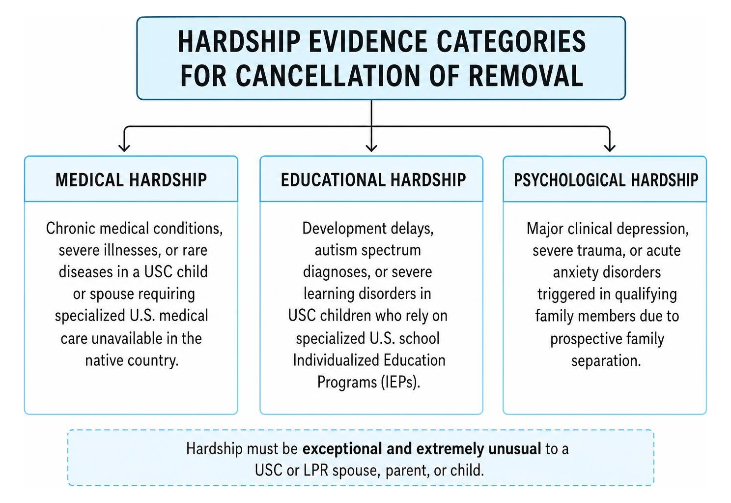 Hardship Evidence Categories for Cancellation of Removal
