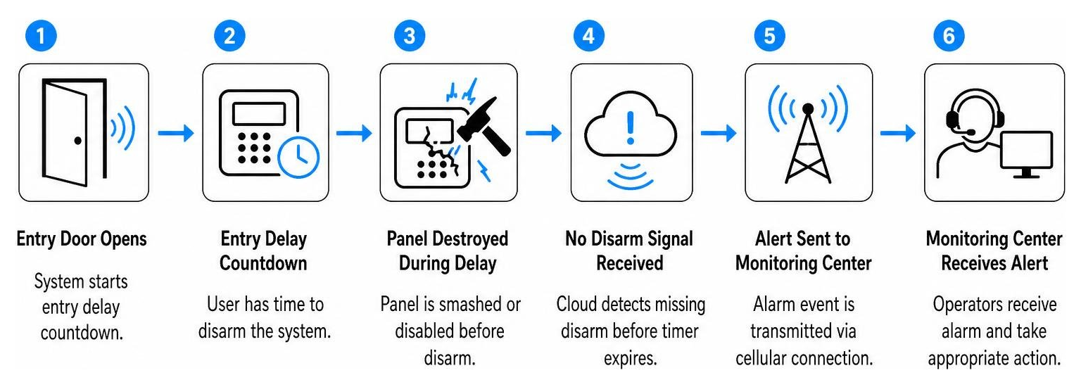 Diagram showing how Crash & Smash protection sends an alert when panel is destroyed during entry delay