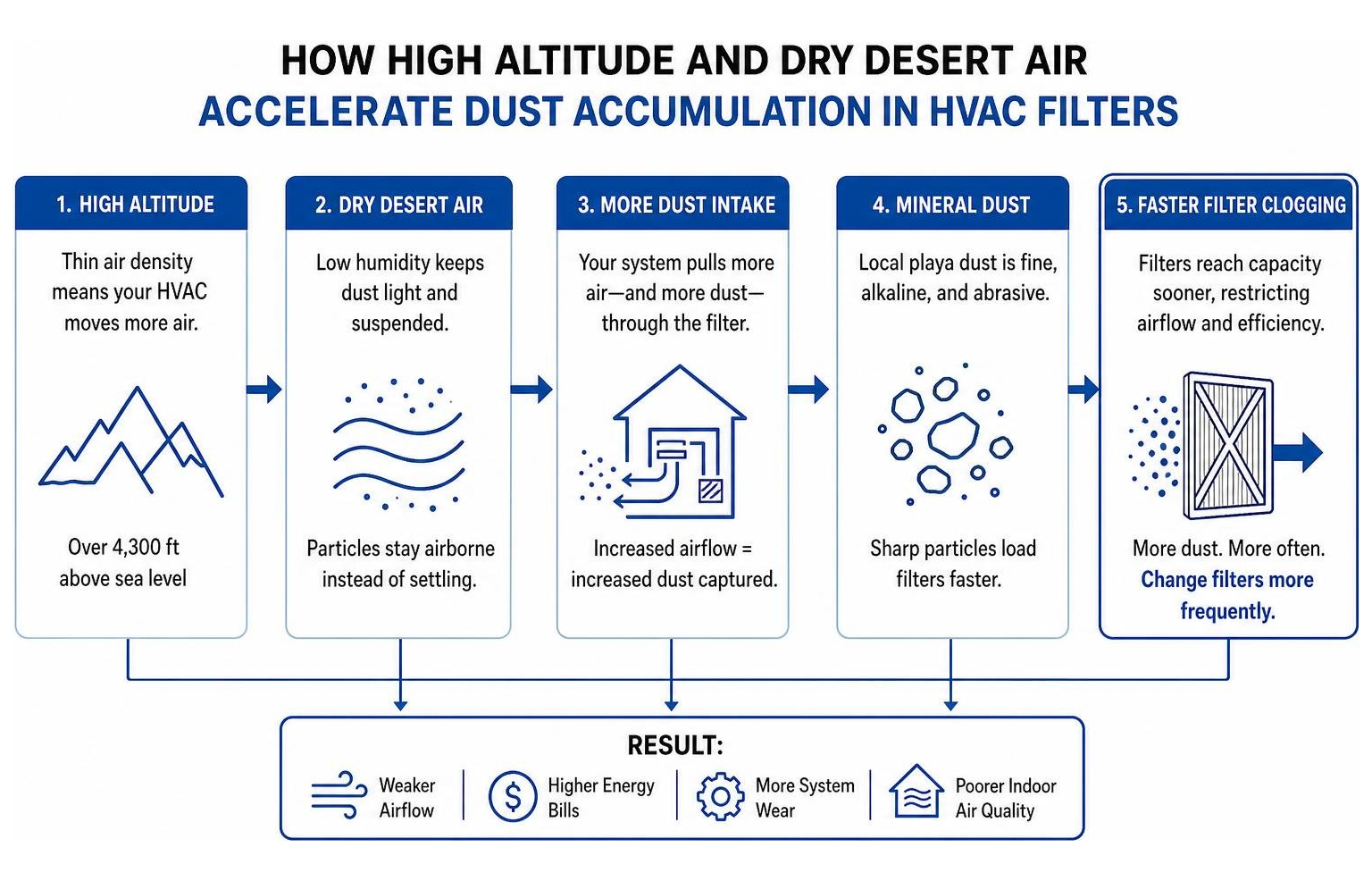 Diagram showing how high altitude and dry desert air accelerate dust accumulation in HVAC filters Diagram showing how high altitude and dry desert air accelerate dust accumulation in HVAC filters