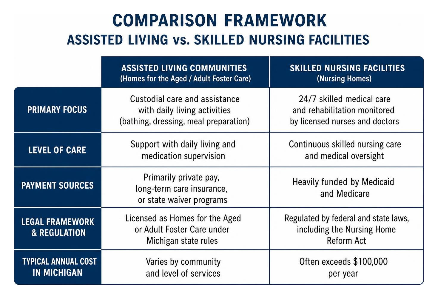 Comparison framework between assisted living and skilled nursing facilities Comparison framework between assisted living and skilled nursing facilities