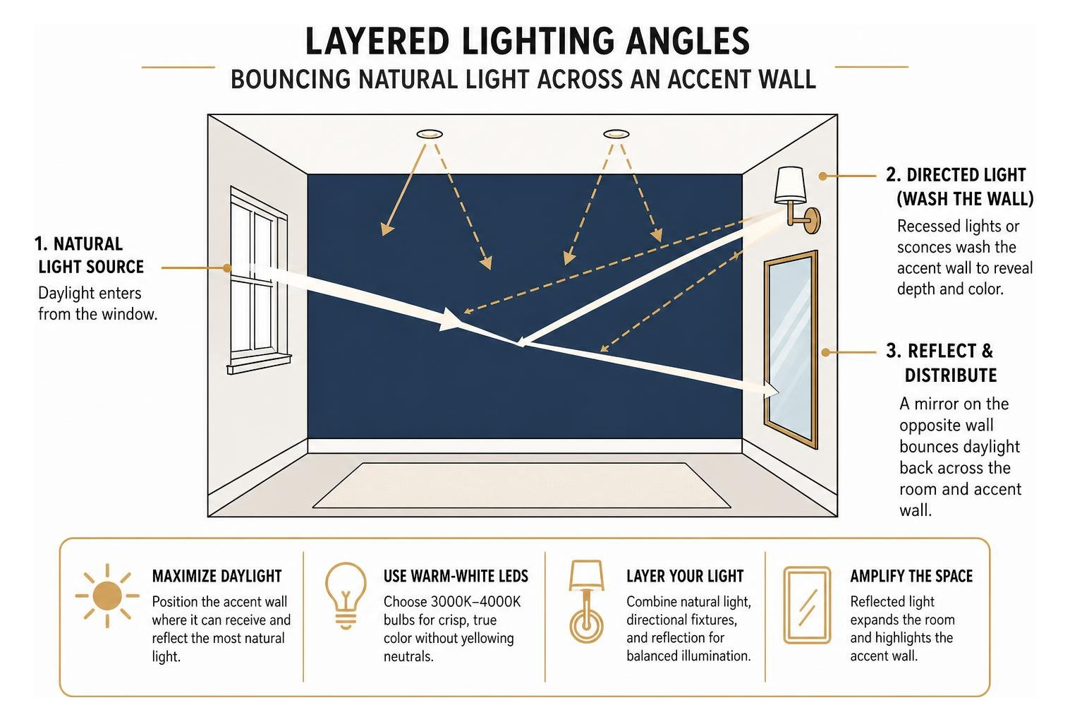 Diagram showing layered lighting angles bouncing natural light across an accent wall Diagram showing layered lighting angles bouncing natural light across an accent wall