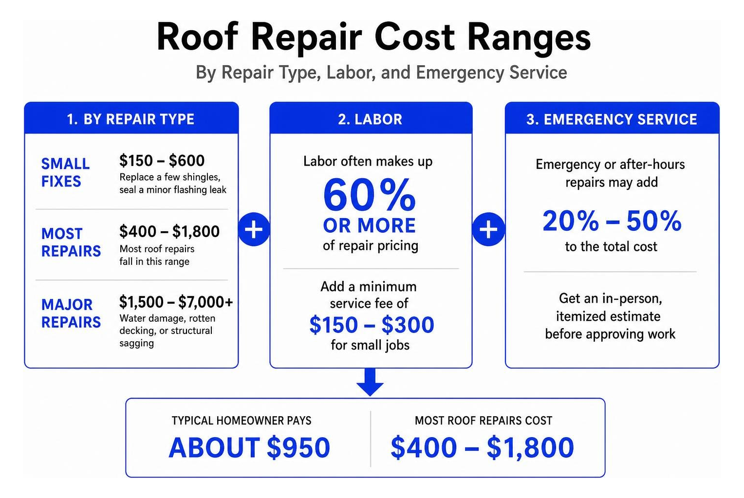 Roof repair cost ranges by repair type, labor, and emergency service Roof repair cost ranges by repair type, labor, and emergency service