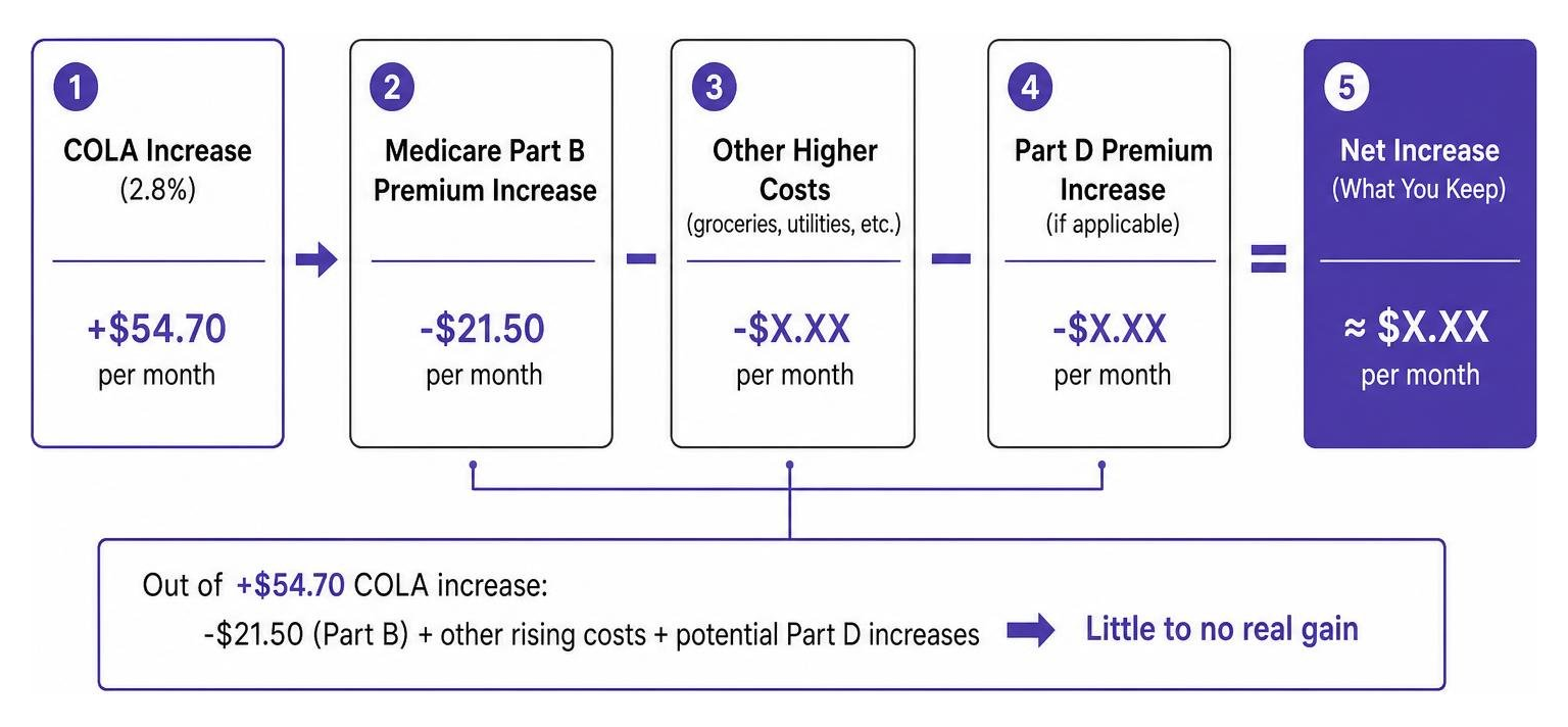 Diagram illustrating how Medicare Part B premium increases offset the nominal Social Security COLA raise