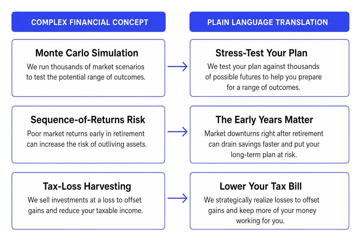 simple financial concepts diagram showing plain language translation Simple Financial Concepts Diagram Showing Plain Language Translation