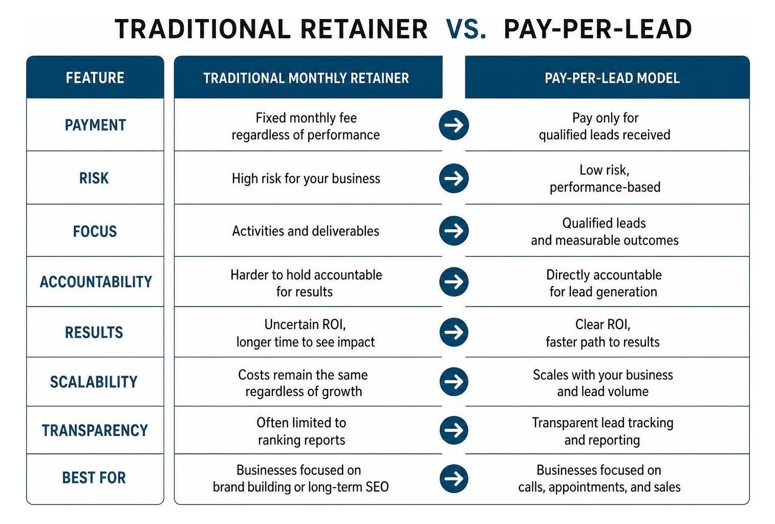 Traditional Retainer vs Pay-Per-Lead Comparison Diagram