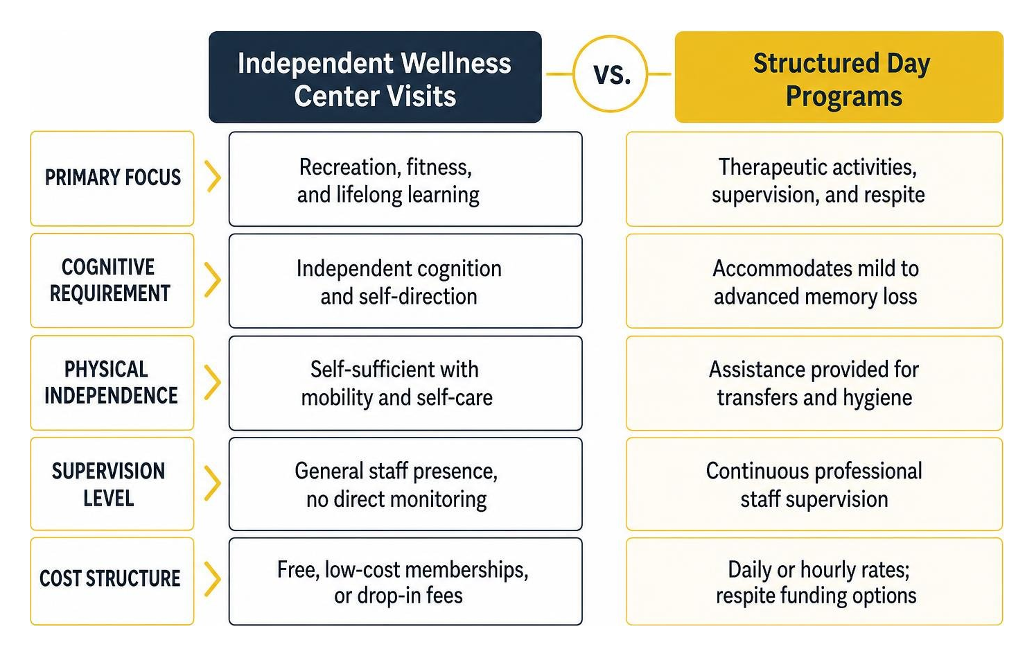 Comparison between independent wellness center visits and structured day programs