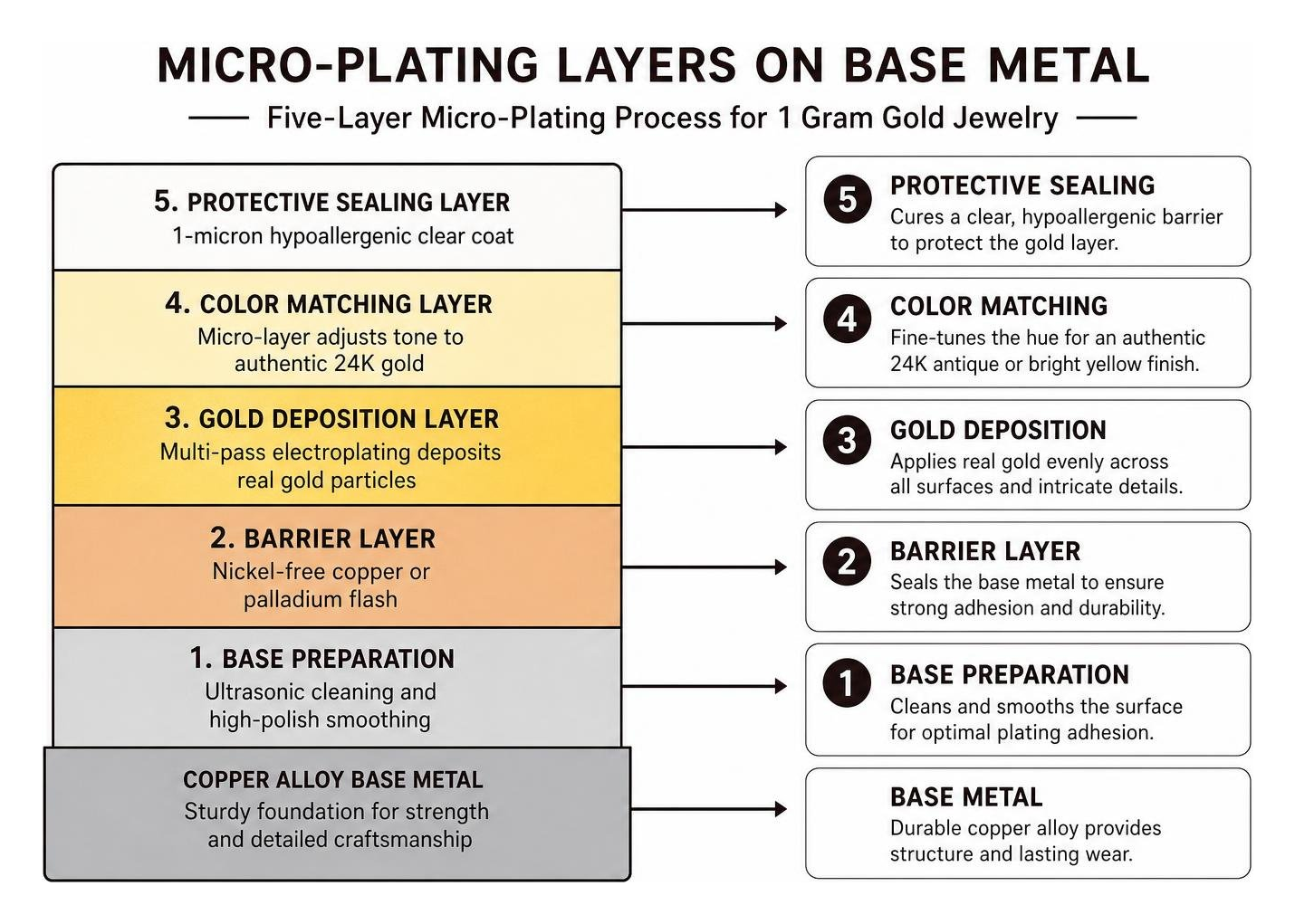 micro plating layers on base metal