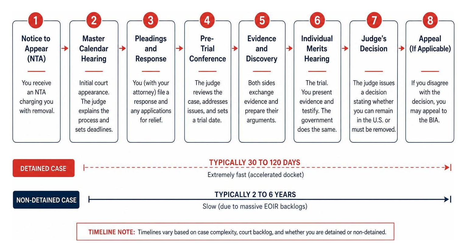 Timeline of a typical removal defense case
