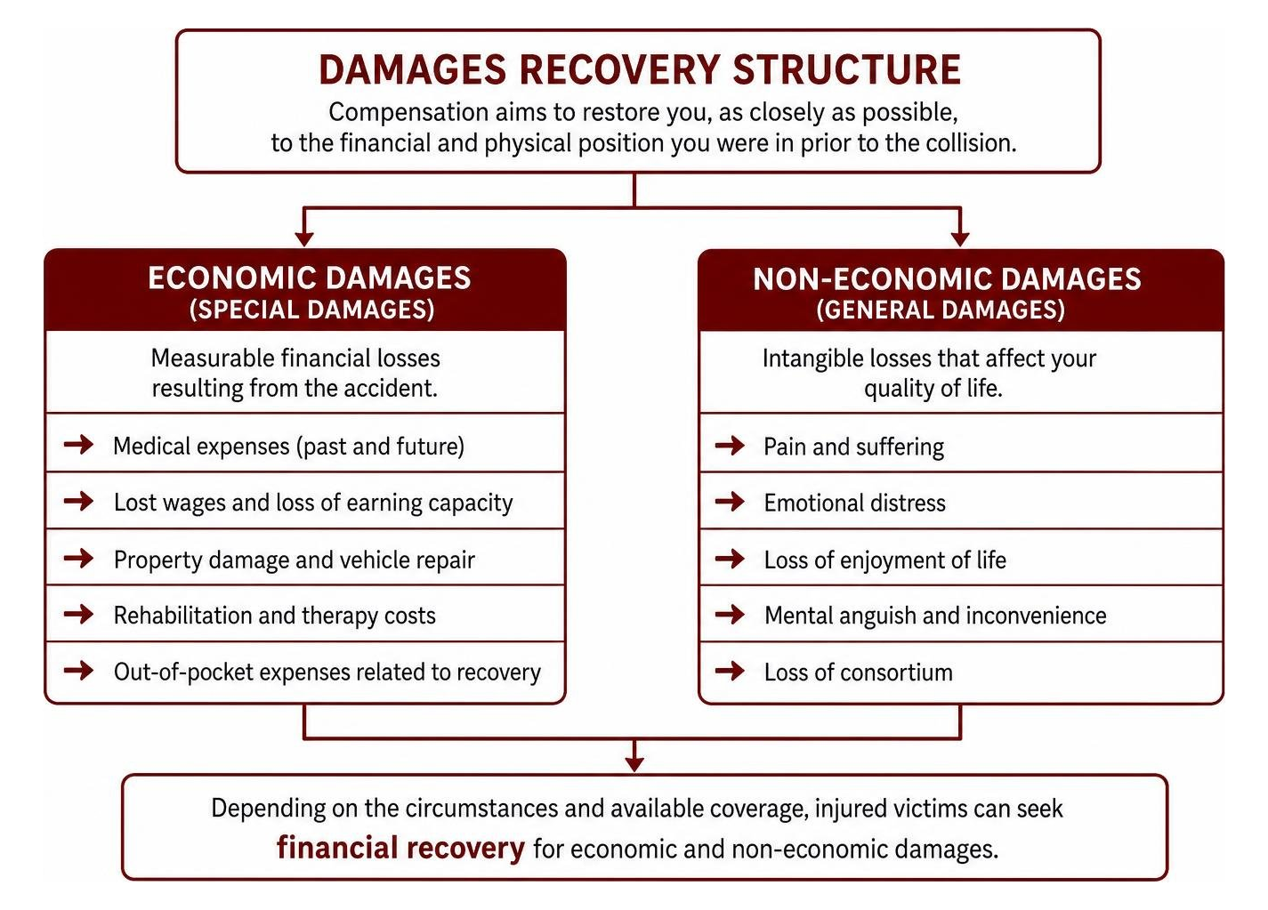Damages recovery structure Damages recovery structure