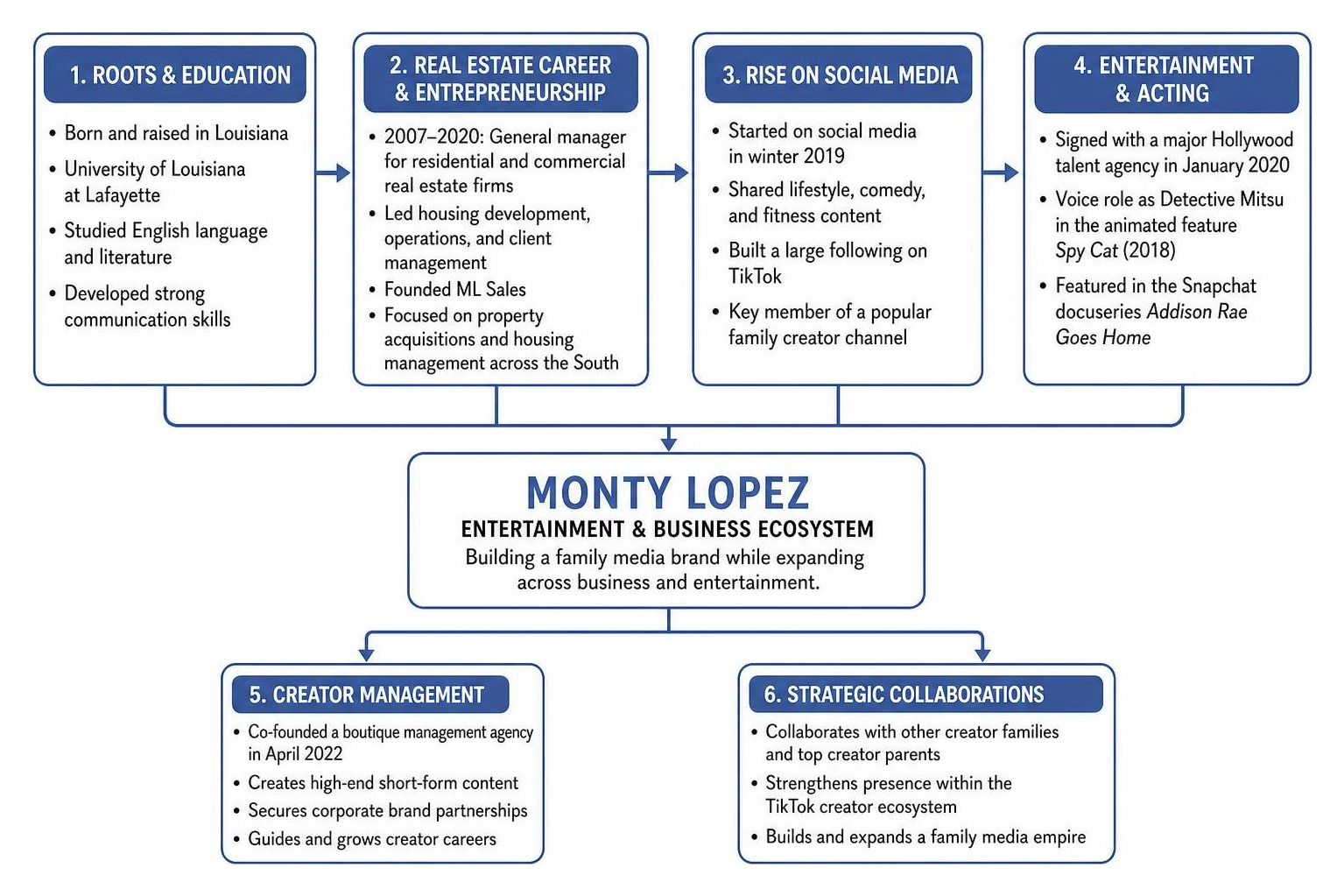 Monty Lopez entertainment and business ecosystem diagram Monty Lopez entertainment and business ecosystem diagram