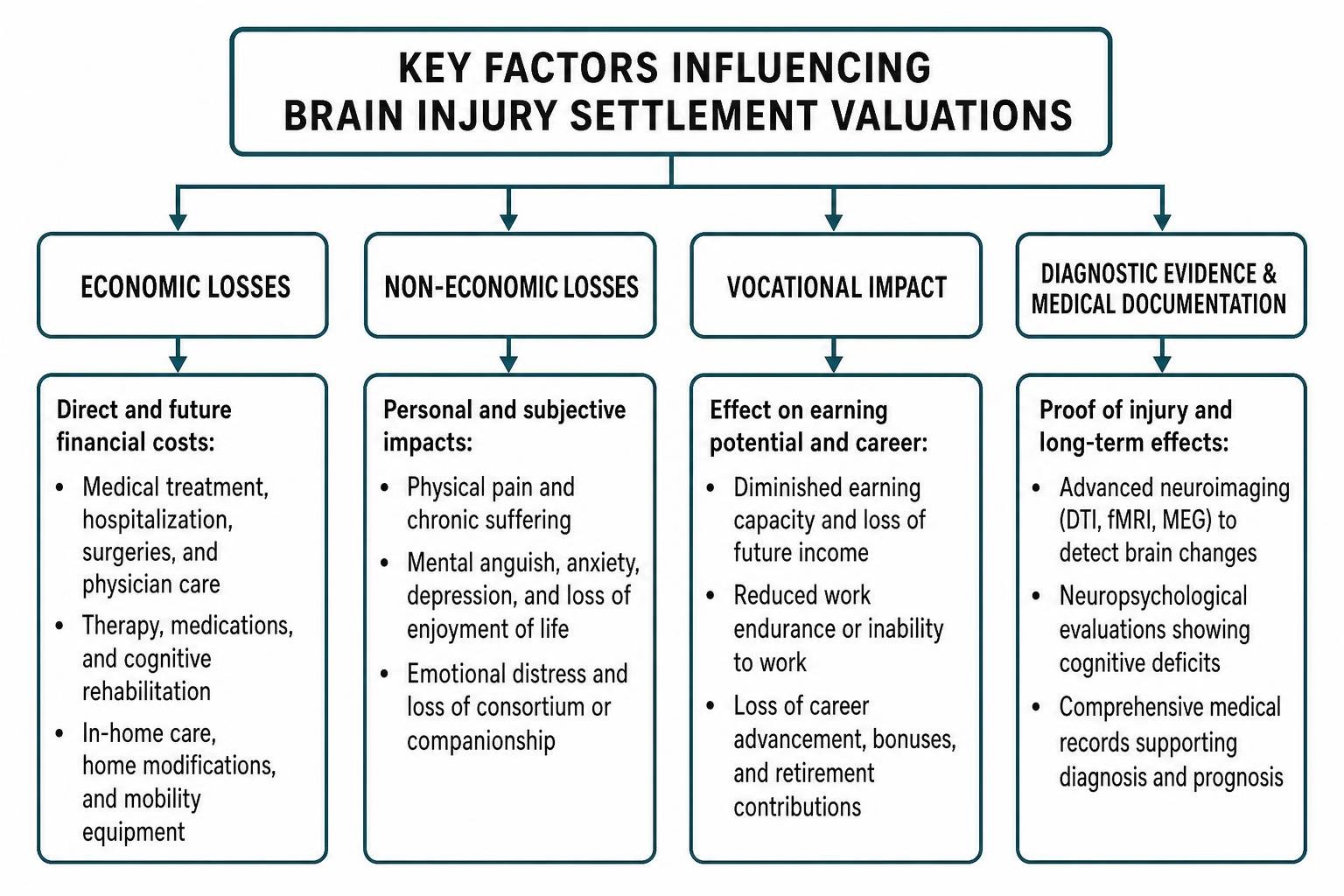 Key factors influencing brain injury settlement valuations Key factors influencing brain injury settlement valuations