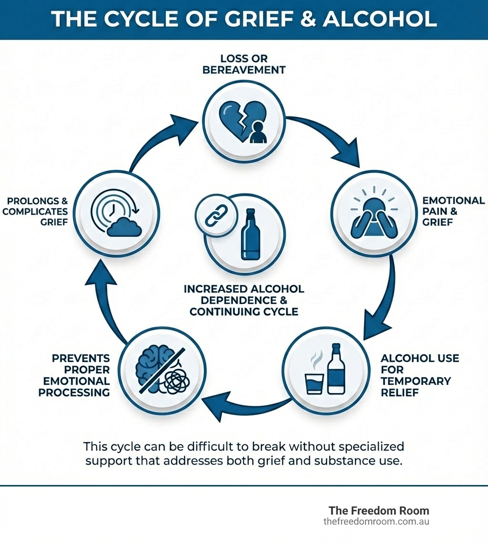 Visual aid detailing how alcohol prevents emotional processing, a core focus of effective grief and alcohol counseling.
