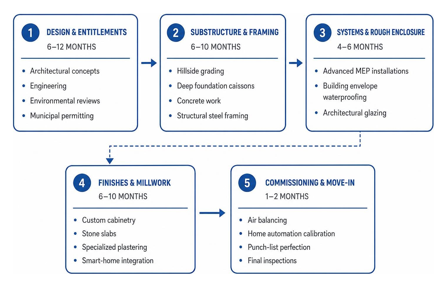 Estate timeline from design and entitlements through structural build to final commissioning Estate timeline from design and entitlements through structural build to final commissioning