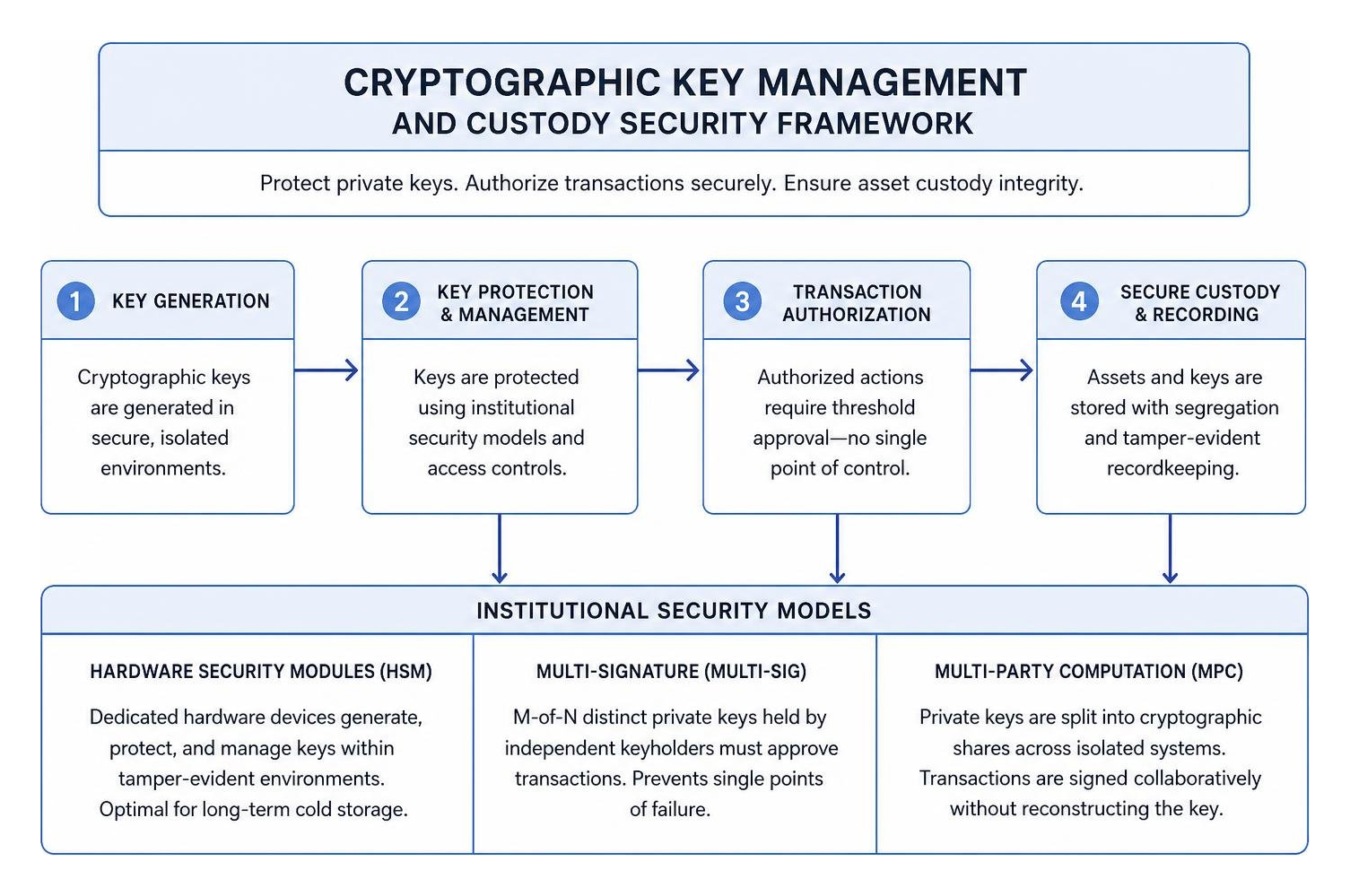 Cryptographic key management and custody security framework Cryptographic key management and custody security framework