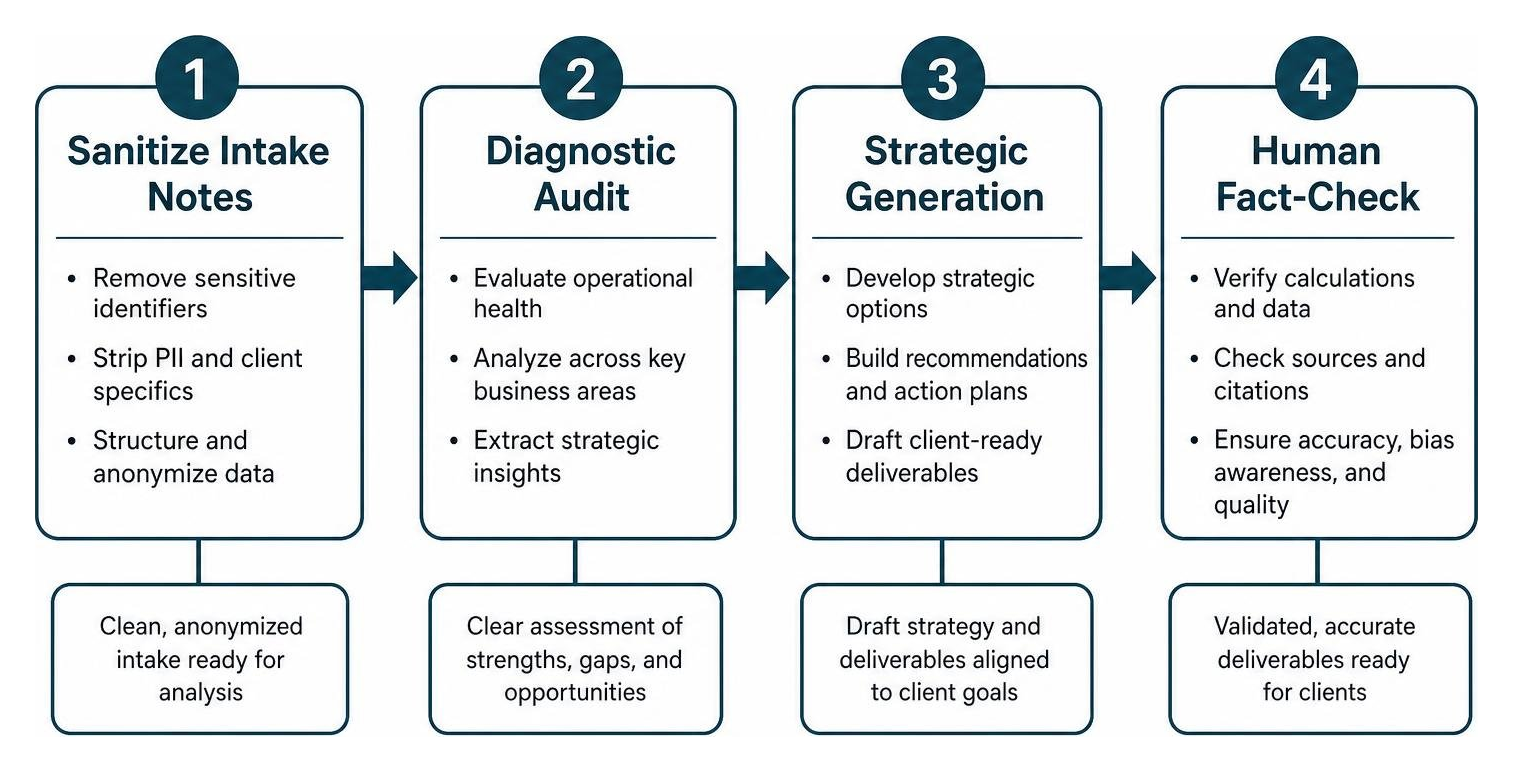 Four-step consulting pipeline for turning raw intake notes into client deliverables Four-step consulting pipeline for turning raw intake notes into client deliverables