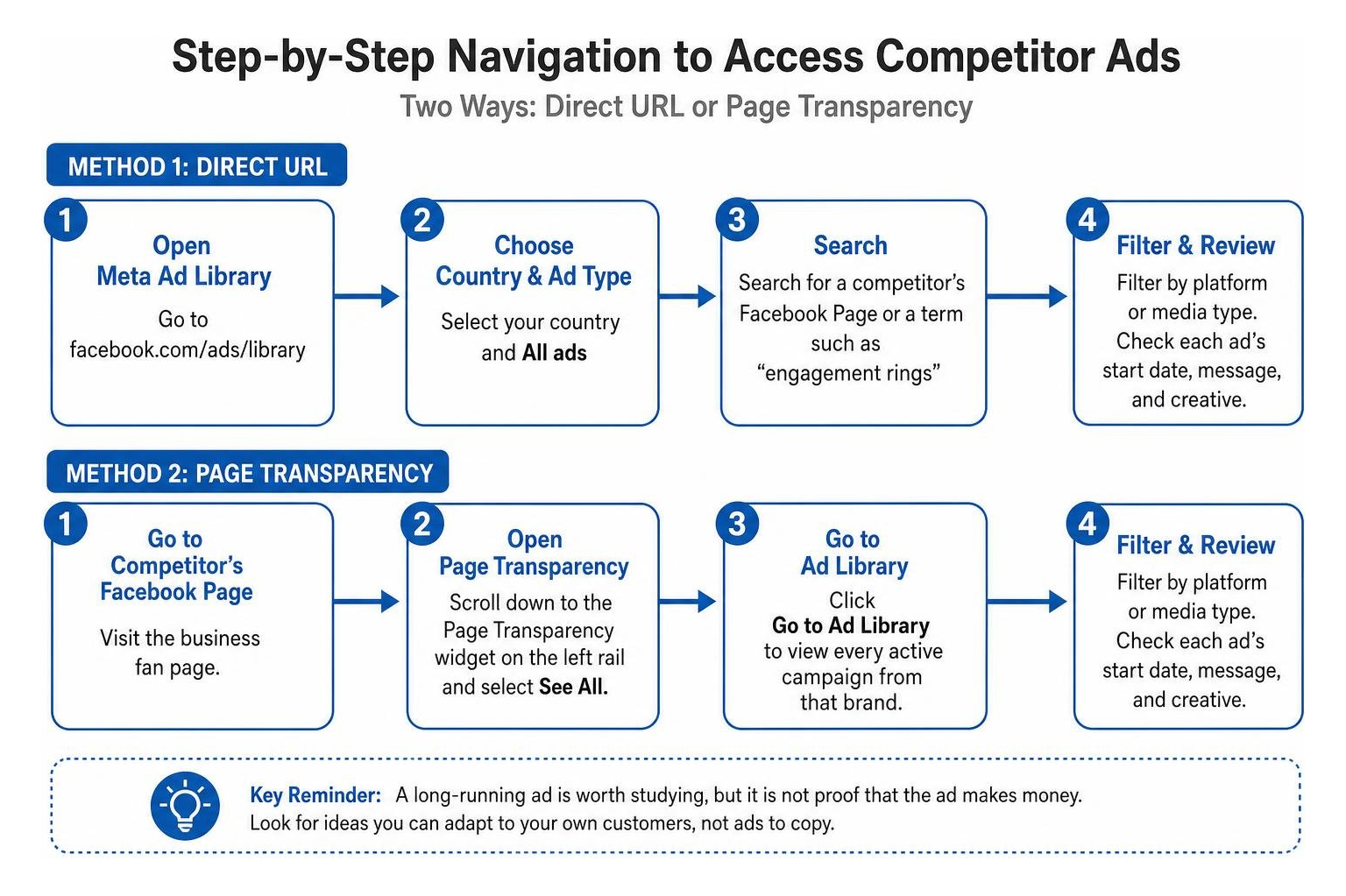 Step-by-step navigation process to access competitor ads via direct URL or Page Transparency Step-by-step navigation process to access competitor ads via direct URL or Page Transparency
