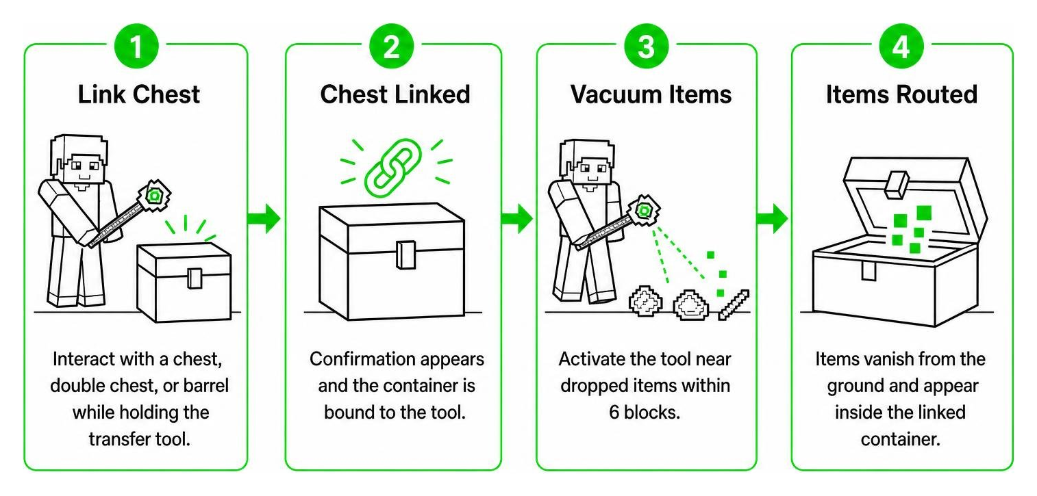 Process of vacuuming and routing items to linked chests