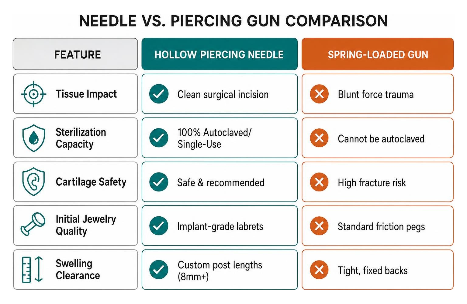 Comparison framework between hollow needle piercing and spring-loaded piercing guns Comparison framework between hollow needle piercing and spring-loaded piercing guns