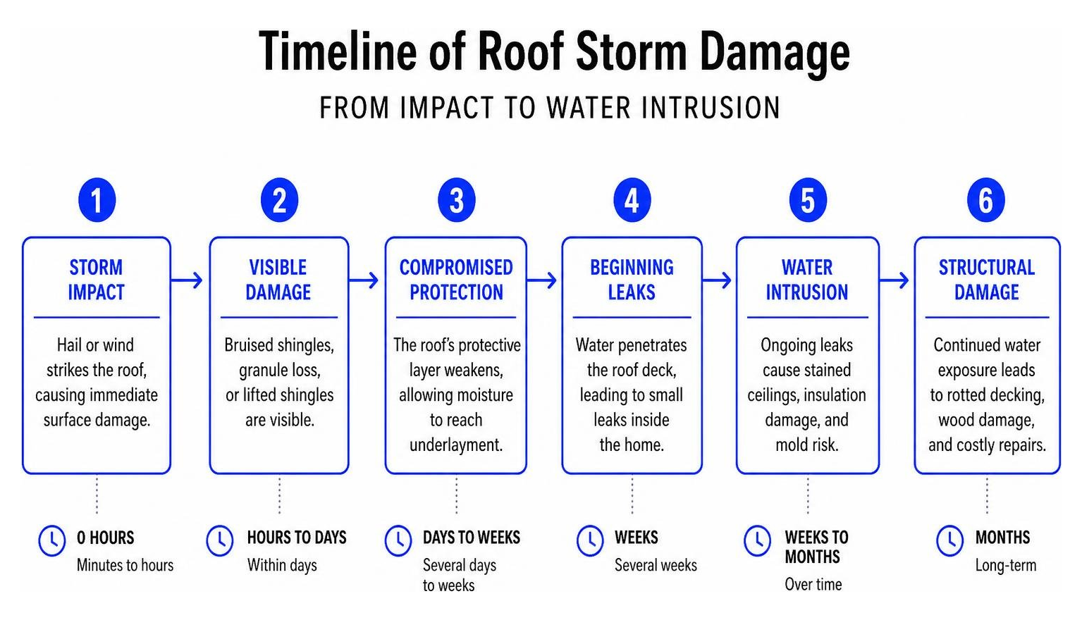 Timeline of roof storm damage from impact to water intrusion Timeline of roof storm damage from impact to water intrusion