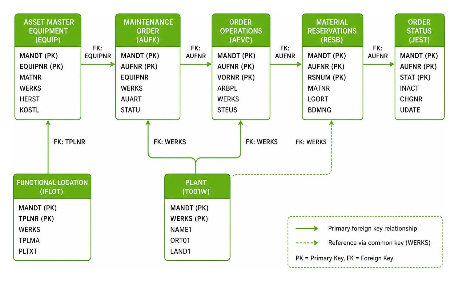 SAP PM table entity relationships and foreign key join flow SAP PM table entity relationships and foreign key join flow