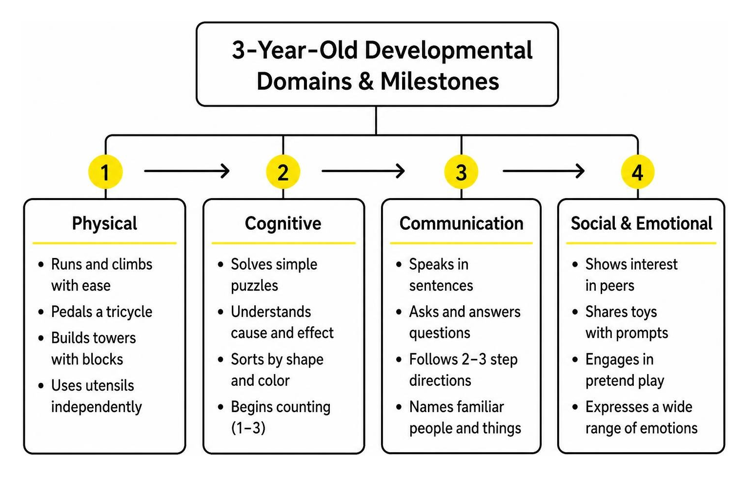 Diagram of 3-year-old developmental domains and milestones progression