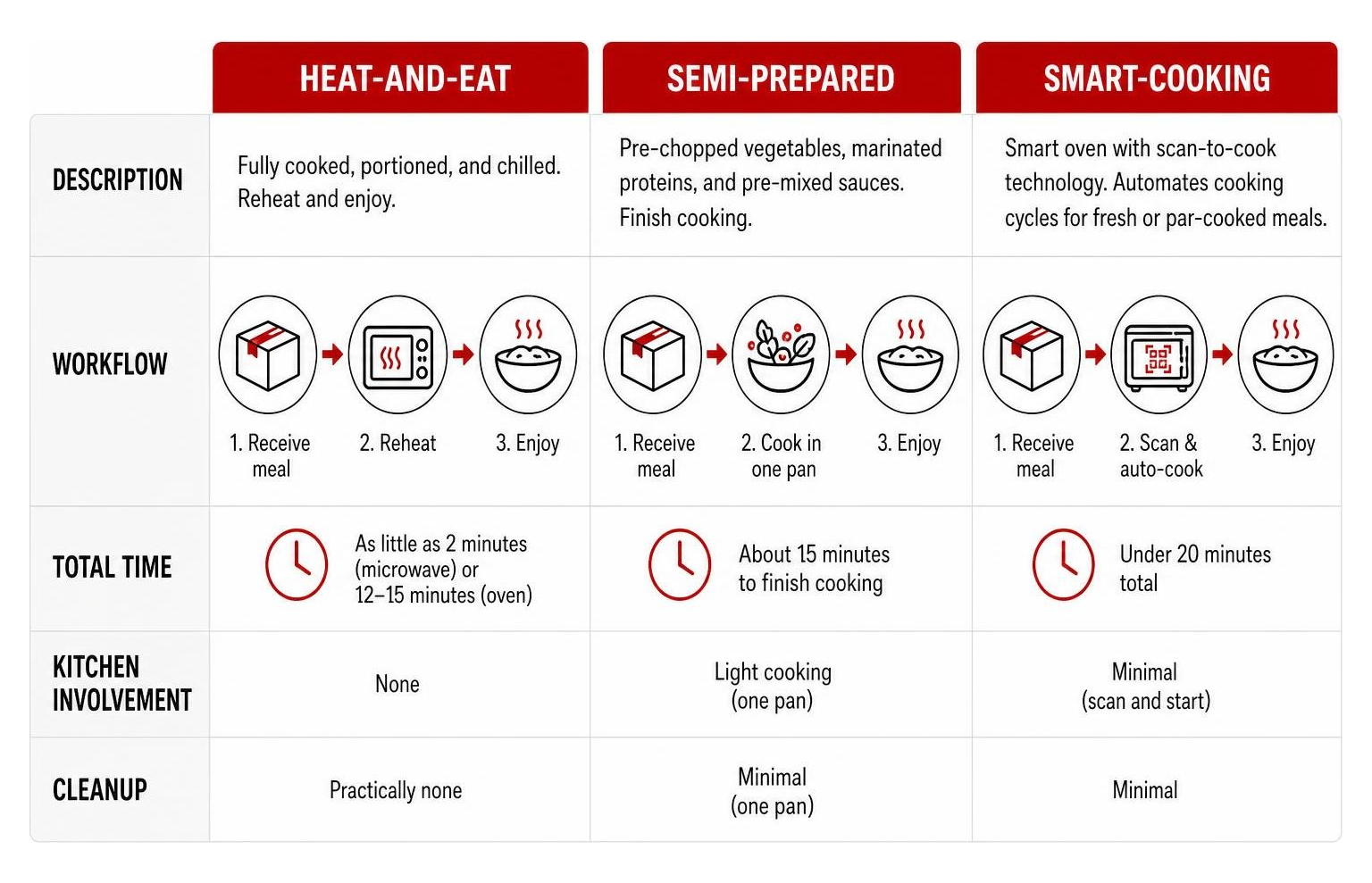 Comparison of heat-and-eat, semi-prepared, and smart-cooking workflows